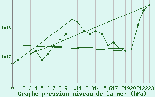 Courbe de la pression atmosphrique pour Lille (59)