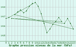 Courbe de la pression atmosphrique pour Mugla