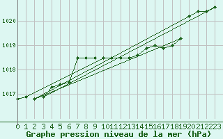 Courbe de la pression atmosphrique pour Messina