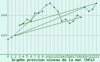 Courbe de la pression atmosphrique pour Ernage (Be)