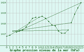 Courbe de la pression atmosphrique pour Dijon / Longvic (21)
