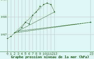 Courbe de la pression atmosphrique pour Ruhnu