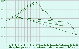 Courbe de la pression atmosphrique pour Buchs / Aarau
