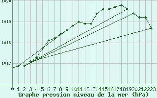 Courbe de la pression atmosphrique pour Norman Wells Climate