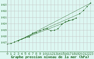Courbe de la pression atmosphrique pour Parikkala Koitsanlahti
