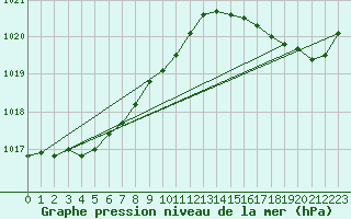 Courbe de la pression atmosphrique pour Hyres (83)