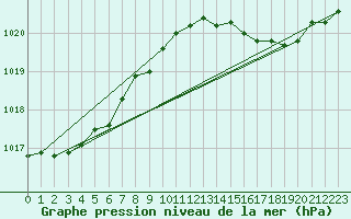 Courbe de la pression atmosphrique pour Saint Catherine
