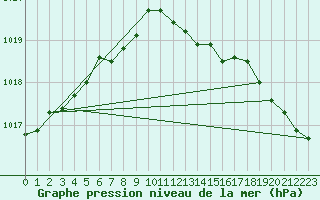 Courbe de la pression atmosphrique pour Westdorpe Aws