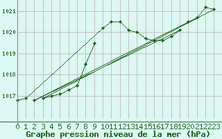 Courbe de la pression atmosphrique pour Jan (Esp)