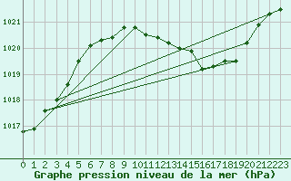 Courbe de la pression atmosphrique pour Gera-Leumnitz