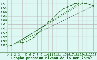 Courbe de la pression atmosphrique pour Beitem (Be)