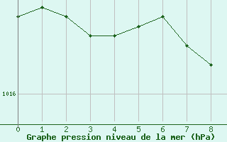 Courbe de la pression atmosphrique pour Gottfrieding