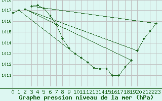 Courbe de la pression atmosphrique pour Leoben