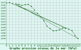 Courbe de la pression atmosphrique pour Meiringen