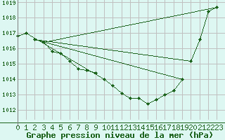 Courbe de la pression atmosphrique pour Roros