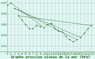 Courbe de la pression atmosphrique pour Ristolas (05)