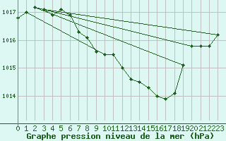 Courbe de la pression atmosphrique pour Liberec