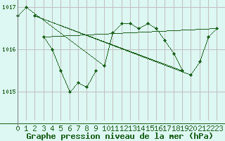 Courbe de la pression atmosphrique pour Eygliers (05)