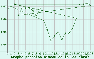 Courbe de la pression atmosphrique pour Fahy (Sw)