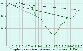Courbe de la pression atmosphrique pour Wernigerode