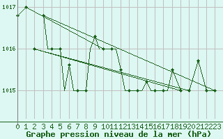 Courbe de la pression atmosphrique pour Aktion Airport