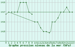 Courbe de la pression atmosphrique pour Balikesir