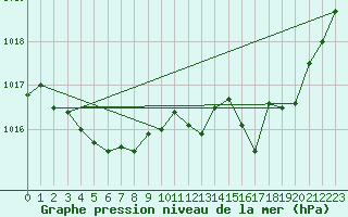 Courbe de la pression atmosphrique pour Dijon / Longvic (21)