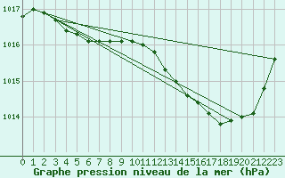Courbe de la pression atmosphrique pour Sant Quint - La Boria (Esp)