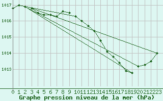 Courbe de la pression atmosphrique pour Frontenay (79)