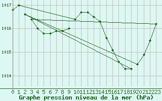 Courbe de la pression atmosphrique pour Leign-les-Bois (86)