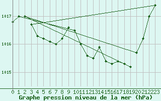 Courbe de la pression atmosphrique pour Crest (26)