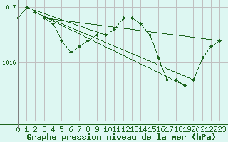 Courbe de la pression atmosphrique pour Vias (34)