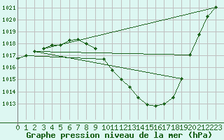 Courbe de la pression atmosphrique pour Guadalajara