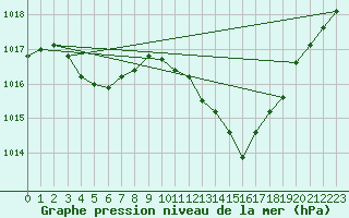 Courbe de la pression atmosphrique pour Gap-Sud (05)