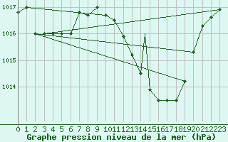 Courbe de la pression atmosphrique pour Beja