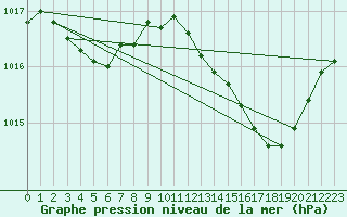 Courbe de la pression atmosphrique pour Voinmont (54)