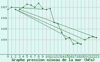 Courbe de la pression atmosphrique pour Hoherodskopf-Vogelsberg