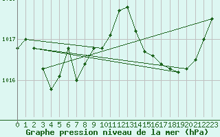 Courbe de la pression atmosphrique pour Ontinyent (Esp)