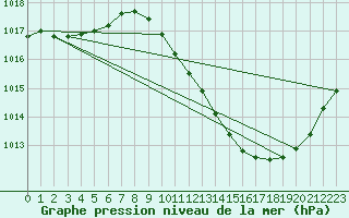 Courbe de la pression atmosphrique pour Preonzo (Sw)