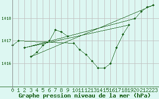 Courbe de la pression atmosphrique pour Quickborn