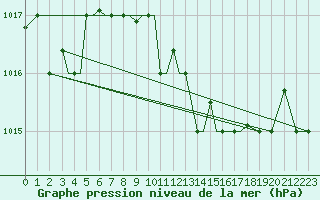 Courbe de la pression atmosphrique pour Aktion Airport