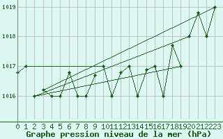 Courbe de la pression atmosphrique pour Decimomannu