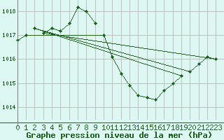 Courbe de la pression atmosphrique pour Kuemmersruck