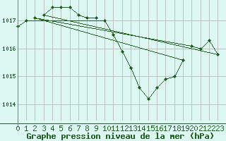 Courbe de la pression atmosphrique pour Tirgu Logresti