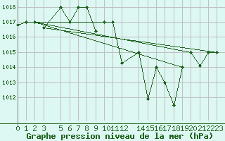 Courbe de la pression atmosphrique pour Remada