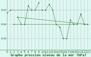 Courbe de la pression atmosphrique pour Decimomannu