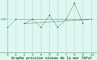 Courbe de la pression atmosphrique pour Brandelev