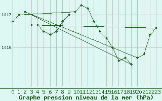 Courbe de la pression atmosphrique pour Aizenay (85)