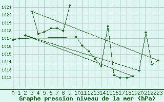 Courbe de la pression atmosphrique pour Madrid / Retiro (Esp)