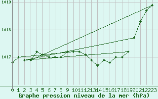 Courbe de la pression atmosphrique pour Kvamsoy